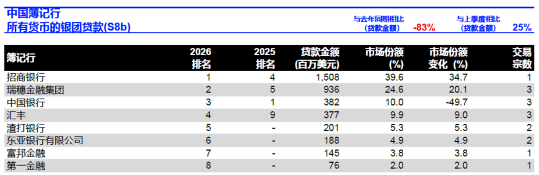 LSEG：2026年一季度中国大陆企业IPO总额达81.4亿美元 同比增长117% - 图片15