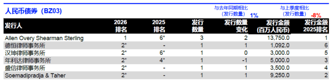 LSEG：2026年一季度中国大陆企业IPO总额达81.4亿美元 同比增长117% - 图片10