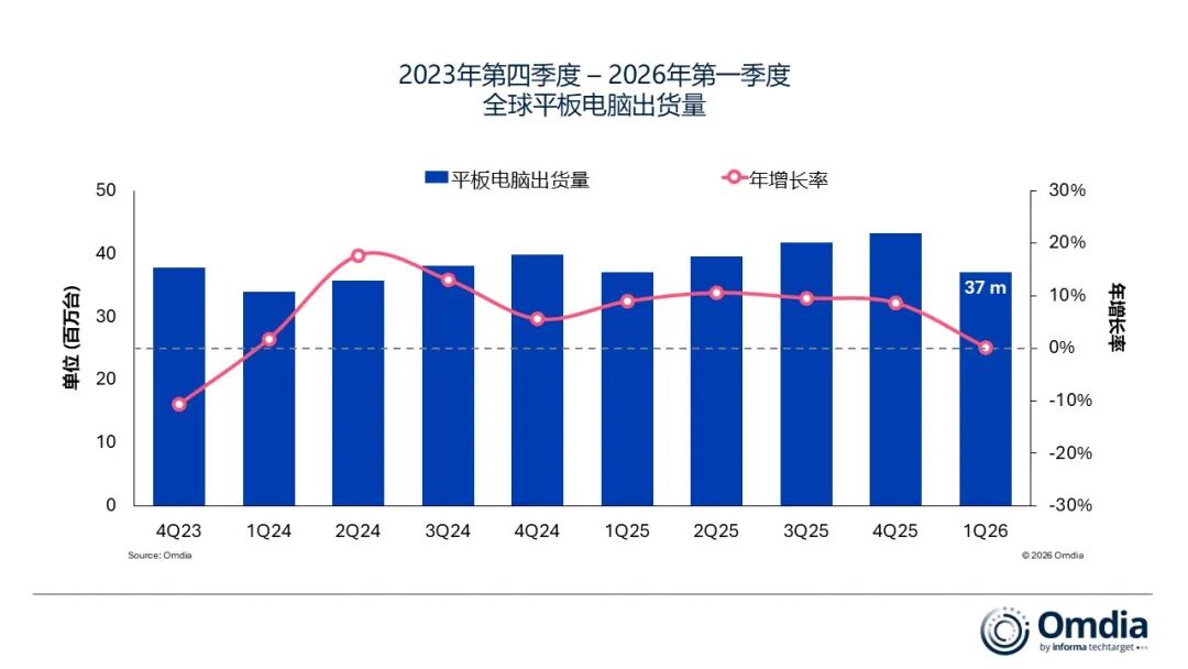 Omdia：一季度全球平板电脑市场出货量3700万台 同比微增0.1% - 图片1