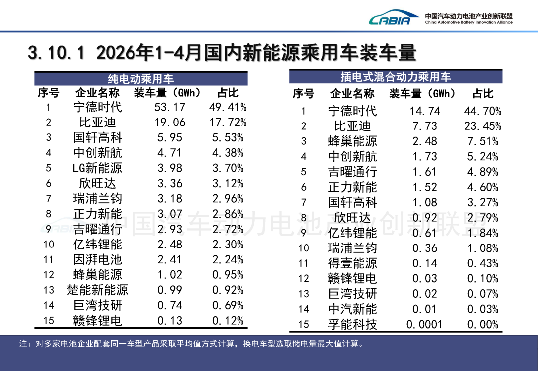 中国汽车动力电池产业创新联盟:4月国内动力电池装车量62.4GWh 同比增长15.2% - 图片28