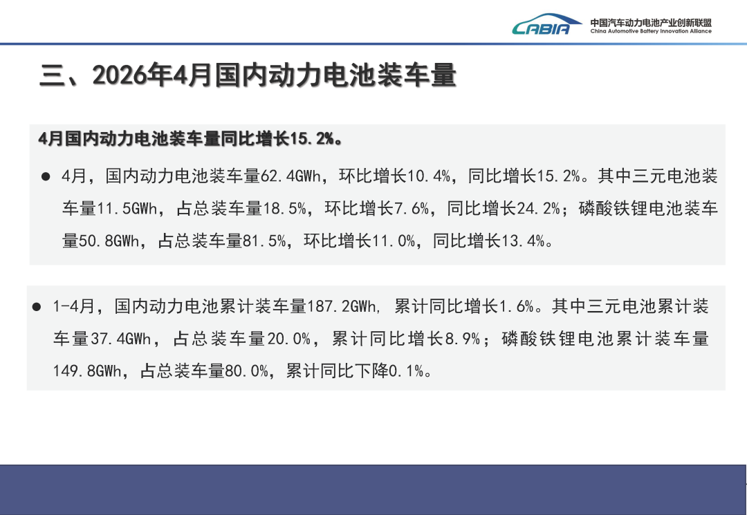 中国汽车动力电池产业创新联盟:4月国内动力电池装车量62.4GWh 同比增长15.2% - 图片13