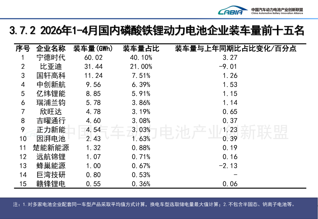 中国汽车动力电池产业创新联盟:4月国内动力电池装车量62.4GWh 同比增长15.2% - 图片24
