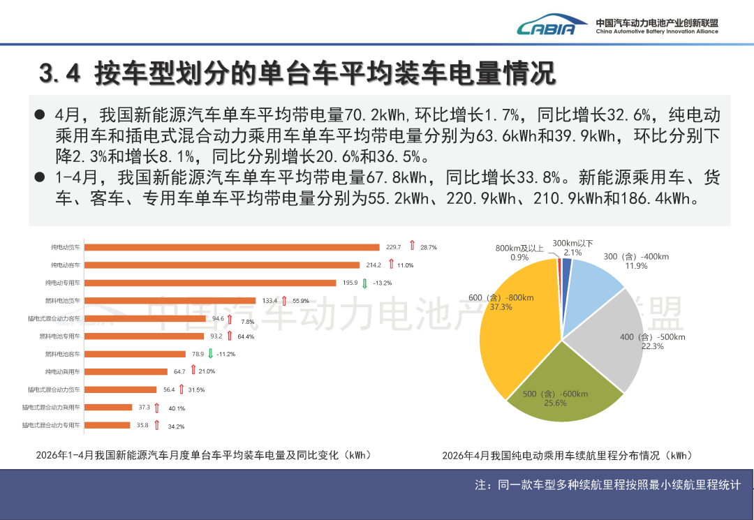 中国汽车动力电池产业创新联盟:4月国内动力电池装车量62.4GWh 同比增长15.2% - 图片17