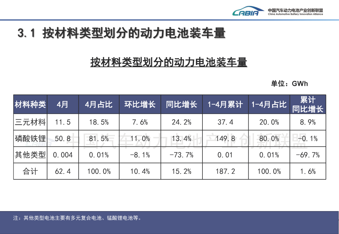 中国汽车动力电池产业创新联盟:4月国内动力电池装车量62.4GWh 同比增长15.2% - 图片14