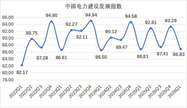 中国电力建设企业协会：一季度中国清洁能源建设景气指数为106.77 同比下降6.66点 处于较景气区间 - 图片4