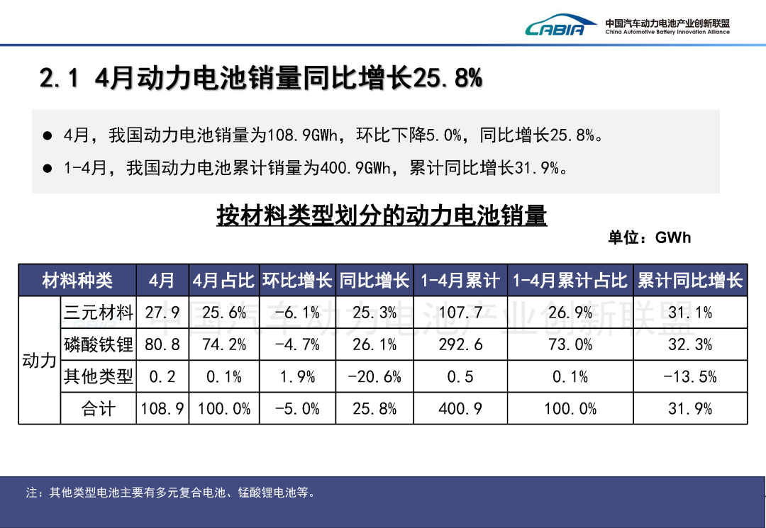 中国汽车动力电池产业创新联盟:4月国内动力电池装车量62.4GWh 同比增长15.2% - 图片6