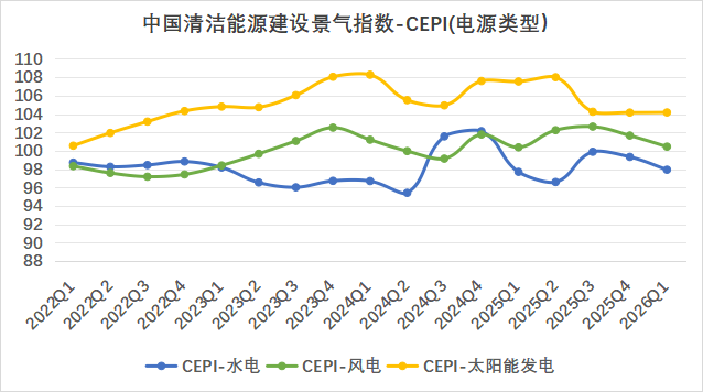 中国电力建设企业协会：一季度中国清洁能源建设景气指数为106.77 同比下降6.66点 处于较景气区间 - 图片2