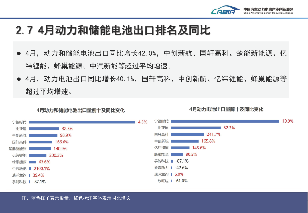 中国汽车动力电池产业创新联盟:4月国内动力电池装车量62.4GWh 同比增长15.2% - 图片10
