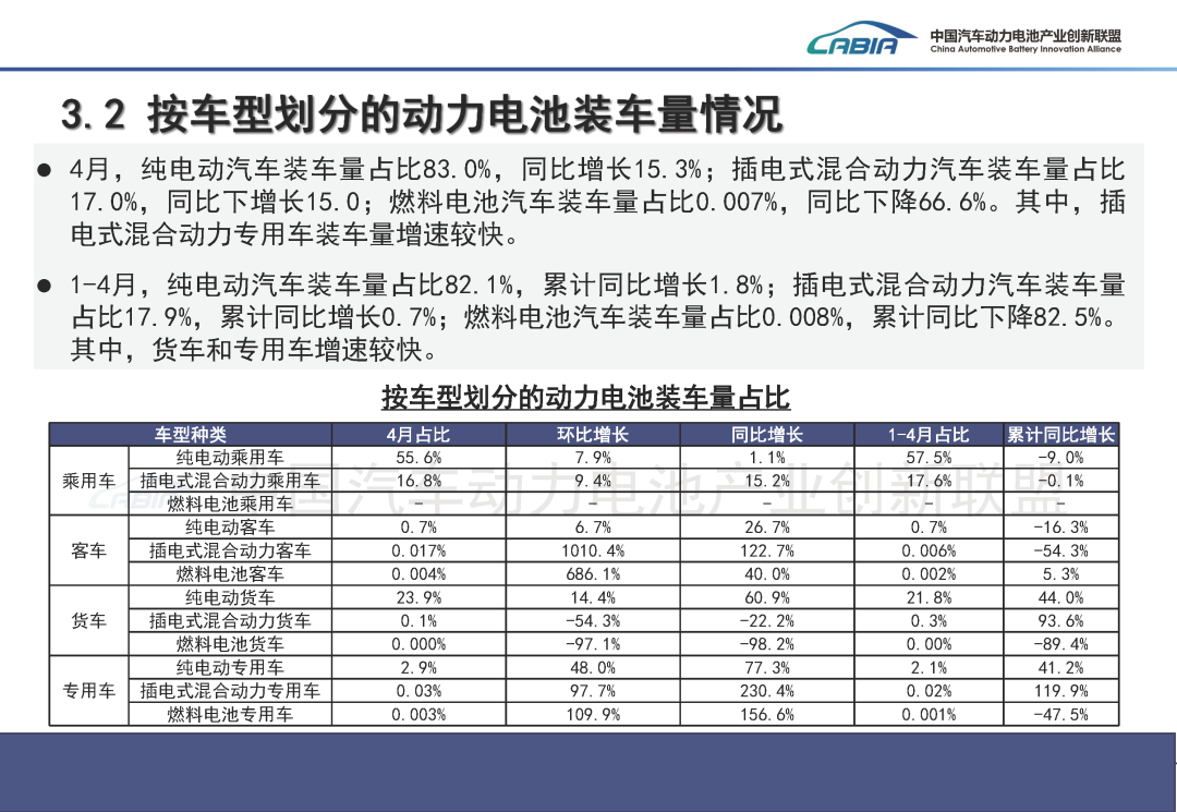 中国汽车动力电池产业创新联盟:4月国内动力电池装车量62.4GWh 同比增长15.2% - 图片15
