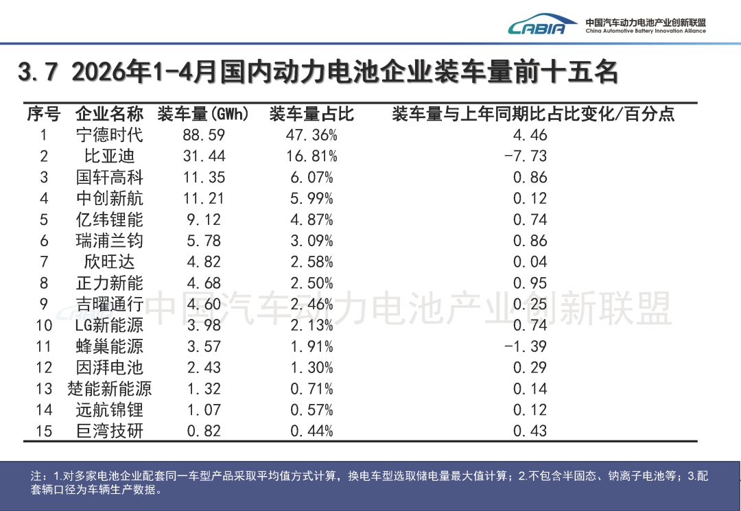 中国汽车动力电池产业创新联盟:4月国内动力电池装车量62.4GWh 同比增长15.2% - 图片22