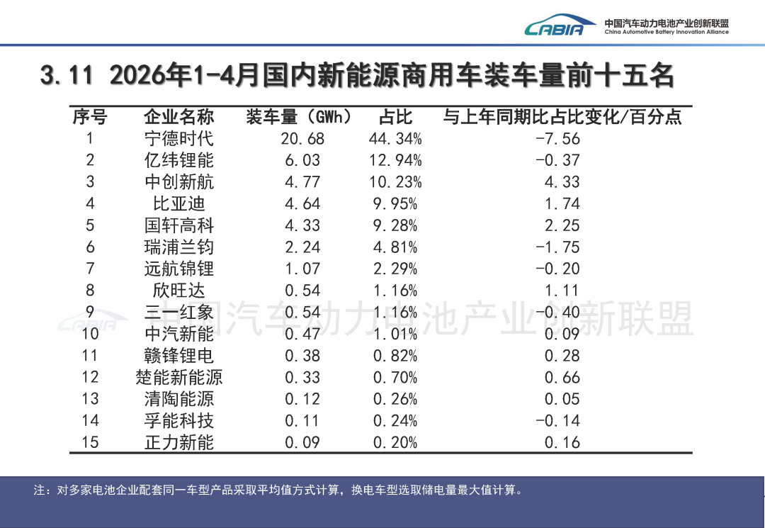 中国汽车动力电池产业创新联盟:4月国内动力电池装车量62.4GWh 同比增长15.2% - 图片29