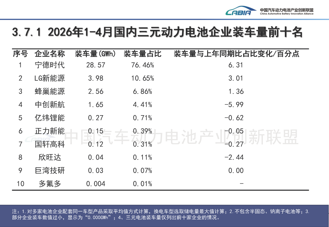 中国汽车动力电池产业创新联盟:4月国内动力电池装车量62.4GWh 同比增长15.2% - 图片23