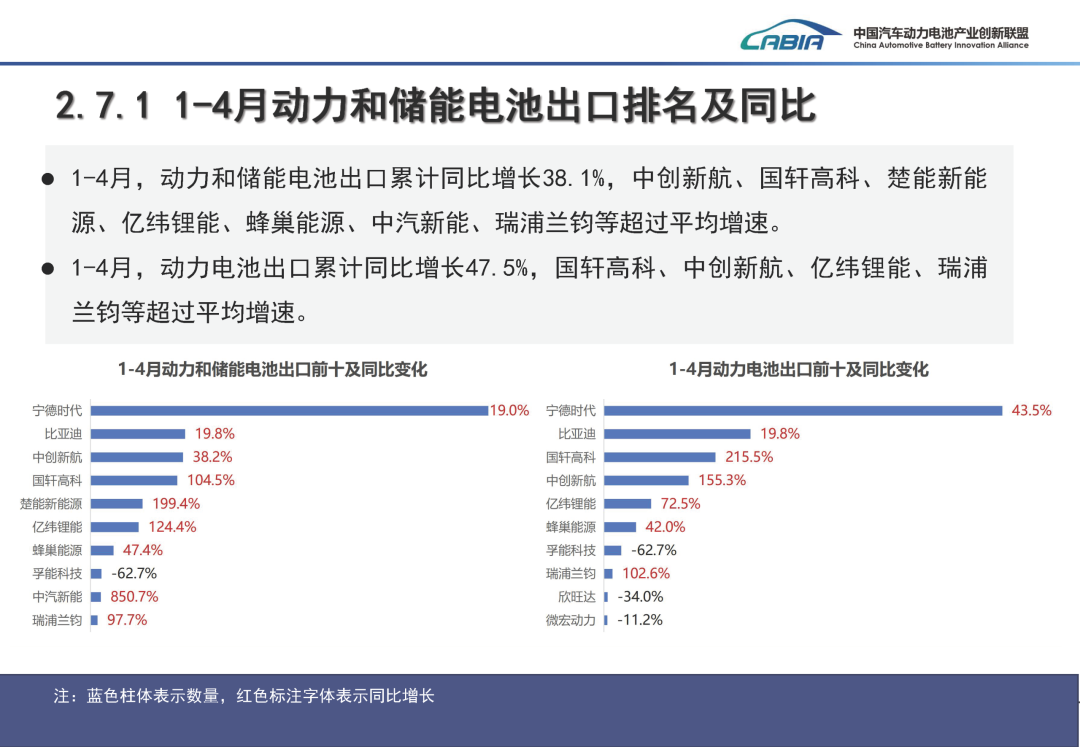 中国汽车动力电池产业创新联盟:4月国内动力电池装车量62.4GWh 同比增长15.2% - 图片11