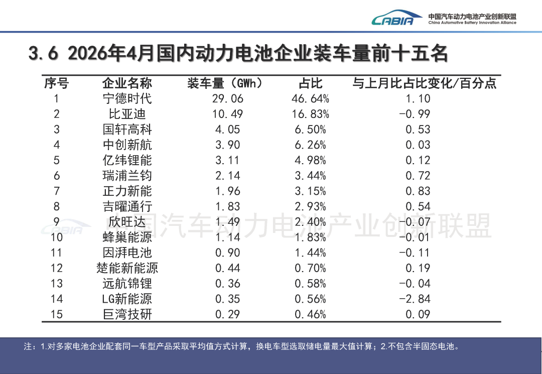 中国汽车动力电池产业创新联盟:4月国内动力电池装车量62.4GWh 同比增长15.2% - 图片19