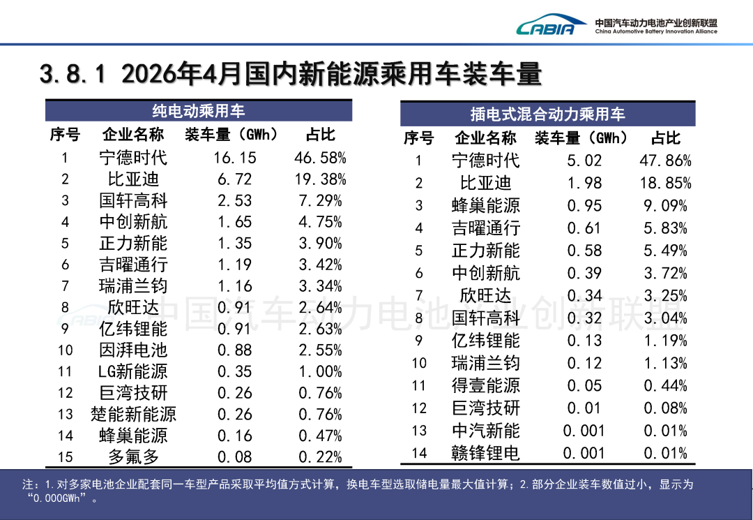 中国汽车动力电池产业创新联盟:4月国内动力电池装车量62.4GWh 同比增长15.2% - 图片25