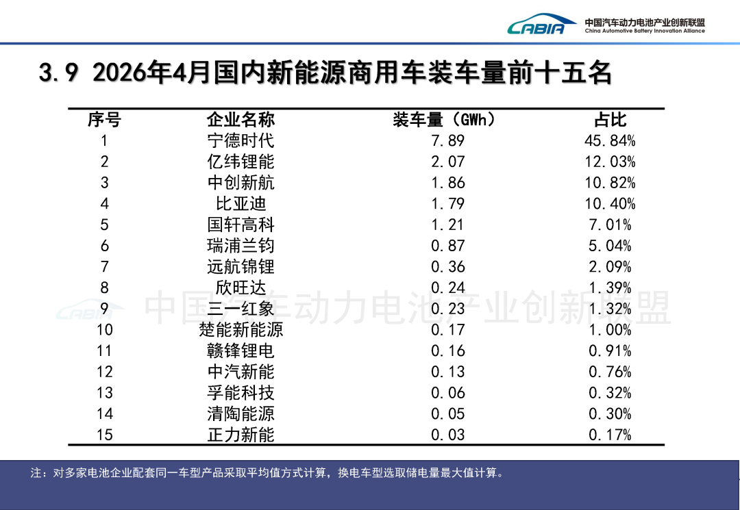 中国汽车动力电池产业创新联盟:4月国内动力电池装车量62.4GWh 同比增长15.2% - 图片26