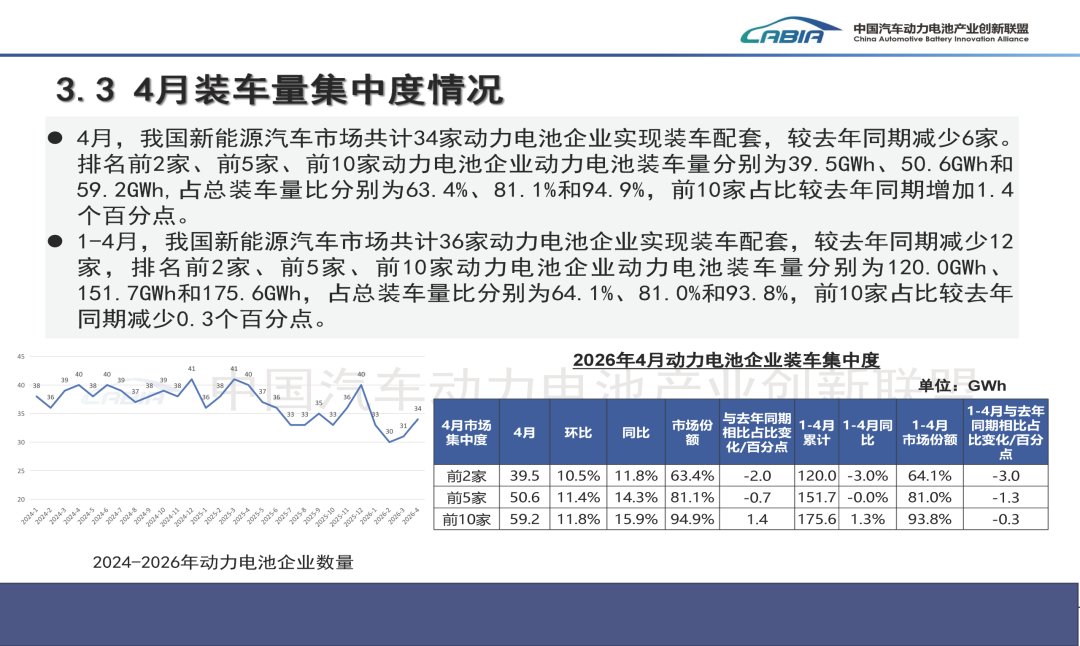 中国汽车动力电池产业创新联盟:4月国内动力电池装车量62.4GWh 同比增长15.2% - 图片16