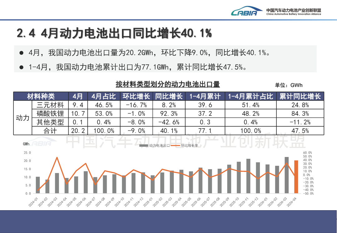 中国汽车动力电池产业创新联盟:4月国内动力电池装车量62.4GWh 同比增长15.2% - 图片7