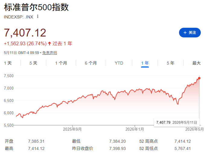 标普500将冲击8000点？汇丰、花旗再看涨 华尔街唱多声更响了！ - 图片1