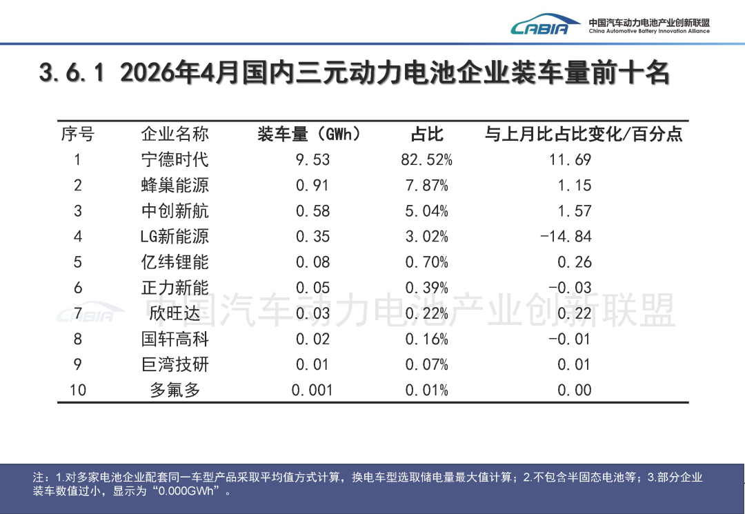 中国汽车动力电池产业创新联盟:4月国内动力电池装车量62.4GWh 同比增长15.2% - 图片20