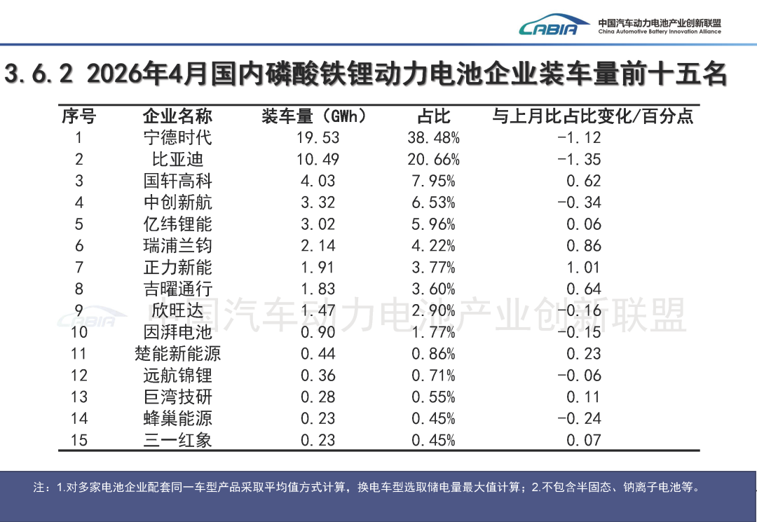 中国汽车动力电池产业创新联盟:4月国内动力电池装车量62.4GWh 同比增长15.2% - 图片21