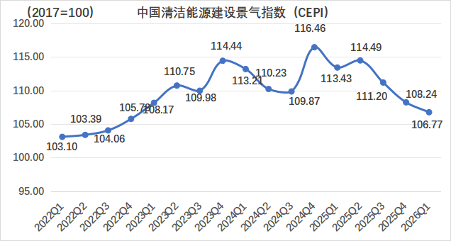 中国电力建设企业协会：一季度中国清洁能源建设景气指数为106.77 同比下降6.66点 处于较景气区间 - 图片1