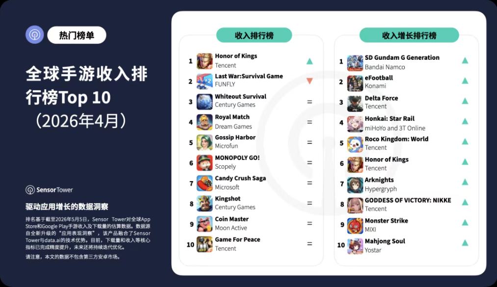 Sensor Tower：《王者荣耀》跃升至全球手游收入榜榜首 - 图片1