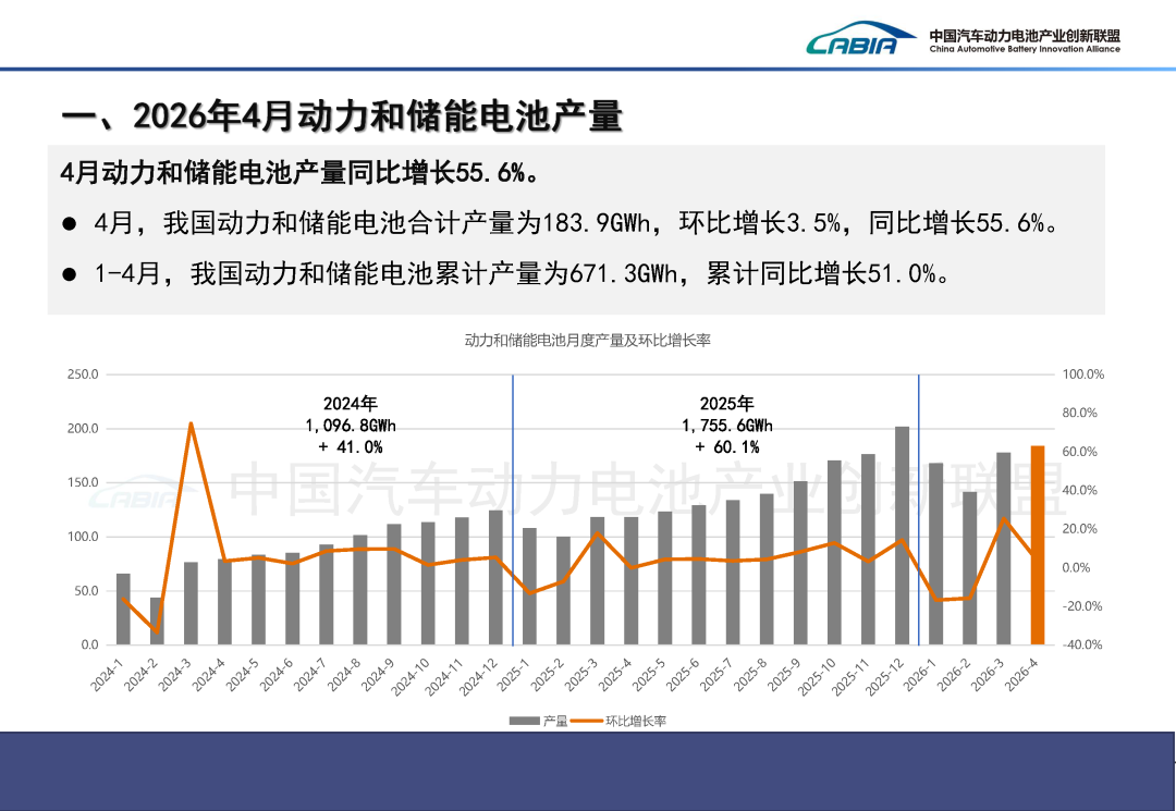 中国汽车动力电池产业创新联盟:4月国内动力电池装车量62.4GWh 同比增长15.2% - 图片3
