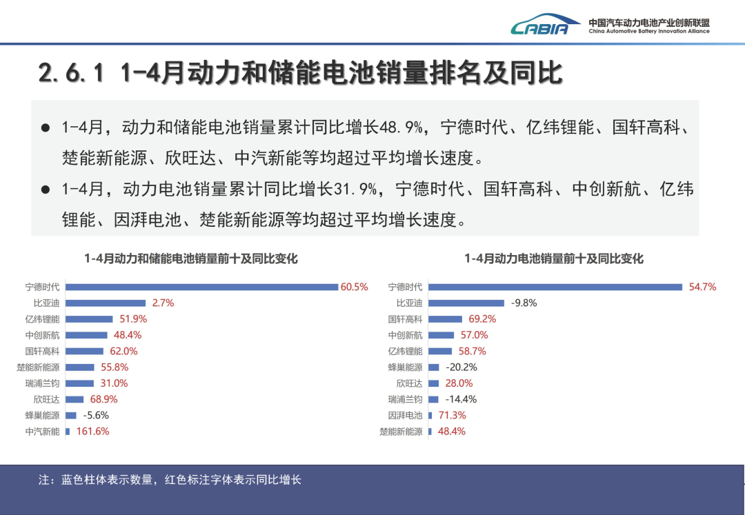 中国汽车动力电池产业创新联盟:4月国内动力电池装车量62.4GWh 同比增长15.2% - 图片9