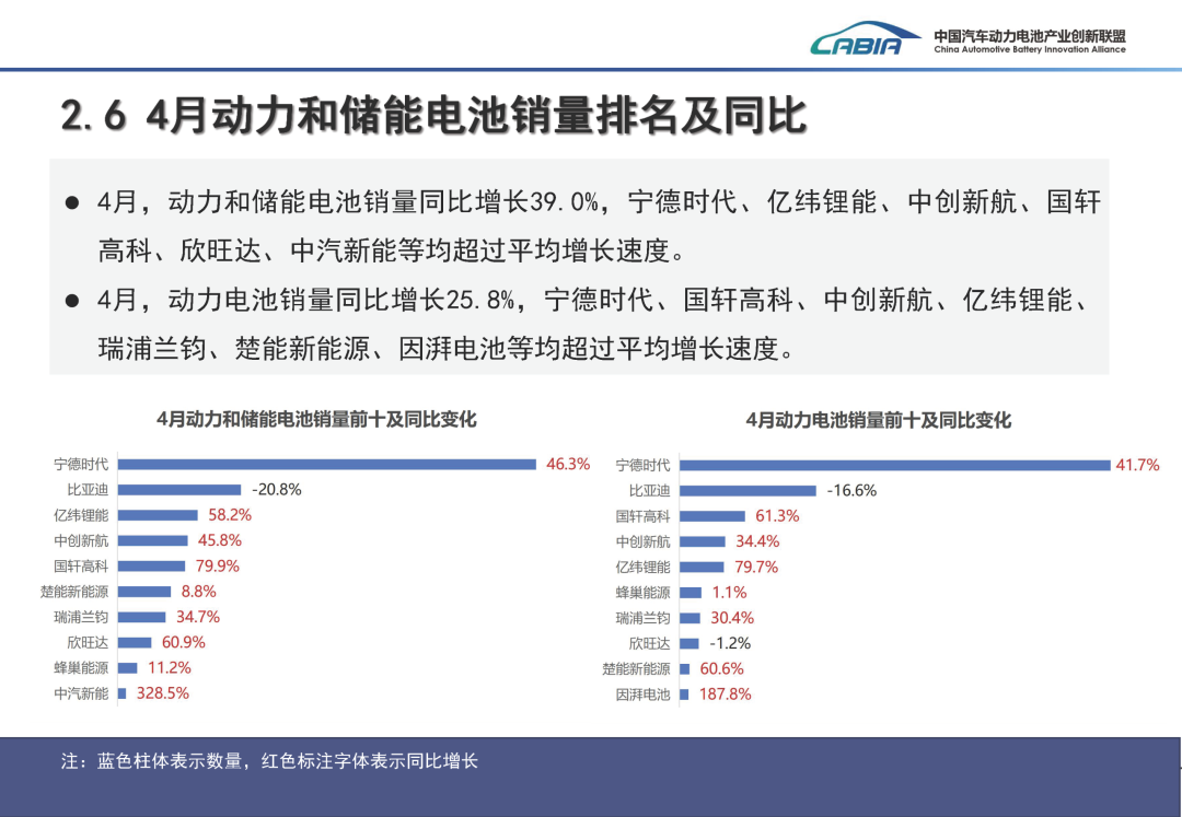 中国汽车动力电池产业创新联盟:4月国内动力电池装车量62.4GWh 同比增长15.2% - 图片8
