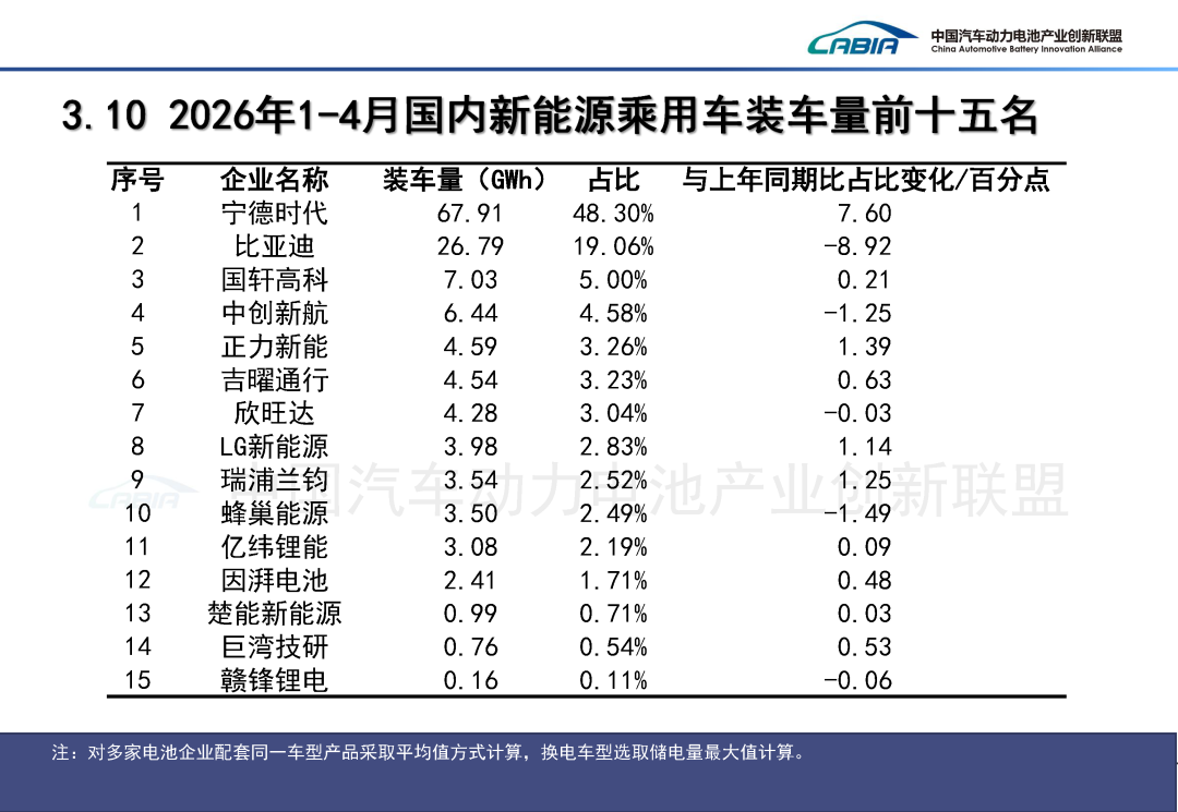 中国汽车动力电池产业创新联盟:4月国内动力电池装车量62.4GWh 同比增长15.2% - 图片27