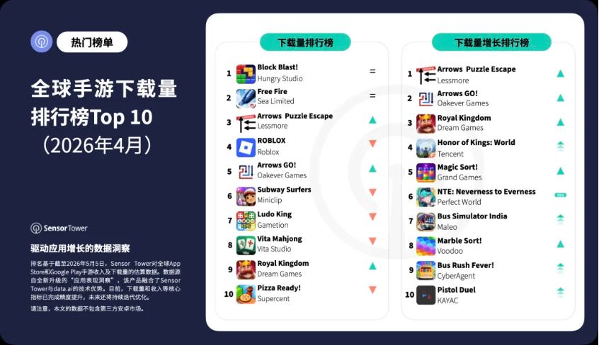 Sensor Tower：《王者荣耀》跃升至全球手游收入榜榜首 - 图片2