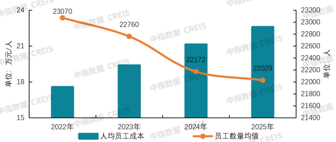 中指研究院：物业服务板块呈现震荡上行走势 行业迈入理性经营、稳健发展阶段 - 图片17