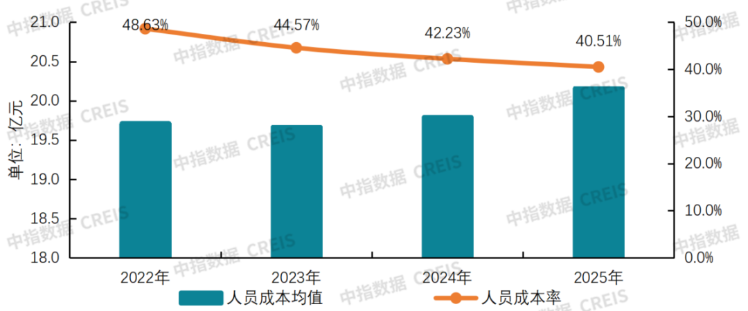 中指研究院：物业服务板块呈现震荡上行走势 行业迈入理性经营、稳健发展阶段 - 图片16