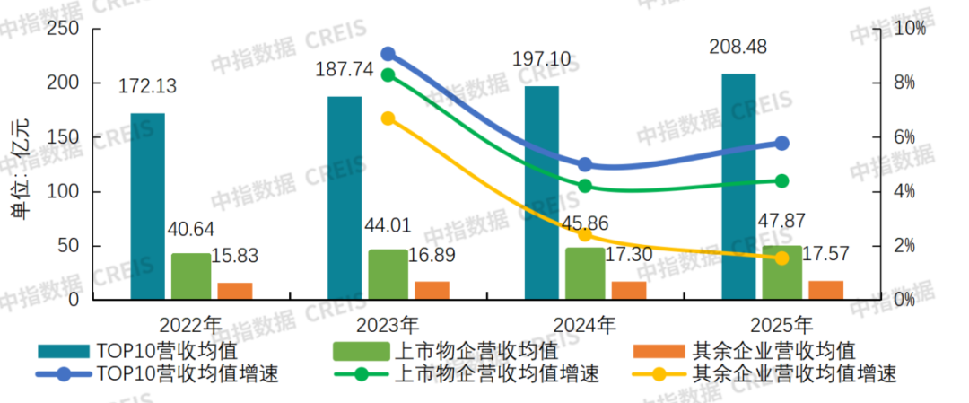 中指研究院：物业服务板块呈现震荡上行走势 行业迈入理性经营、稳健发展阶段 - 图片8