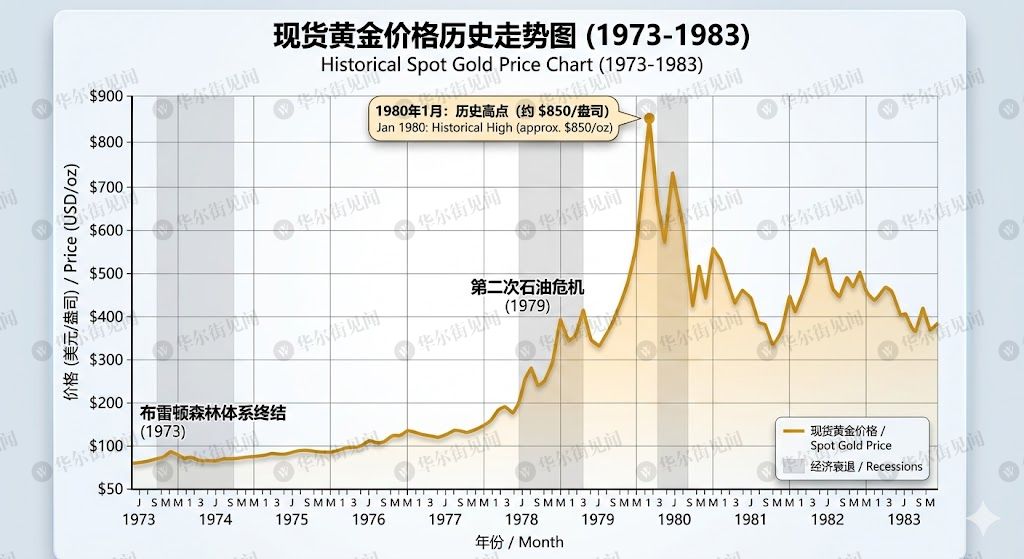 滞胀幽灵重临:1970年代的资产剧本,今天哪些仍然成立? - 图片1
