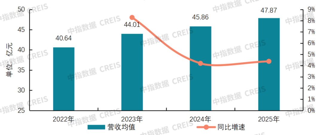 中指研究院：物业服务板块呈现震荡上行走势 行业迈入理性经营、稳健发展阶段 - 图片7