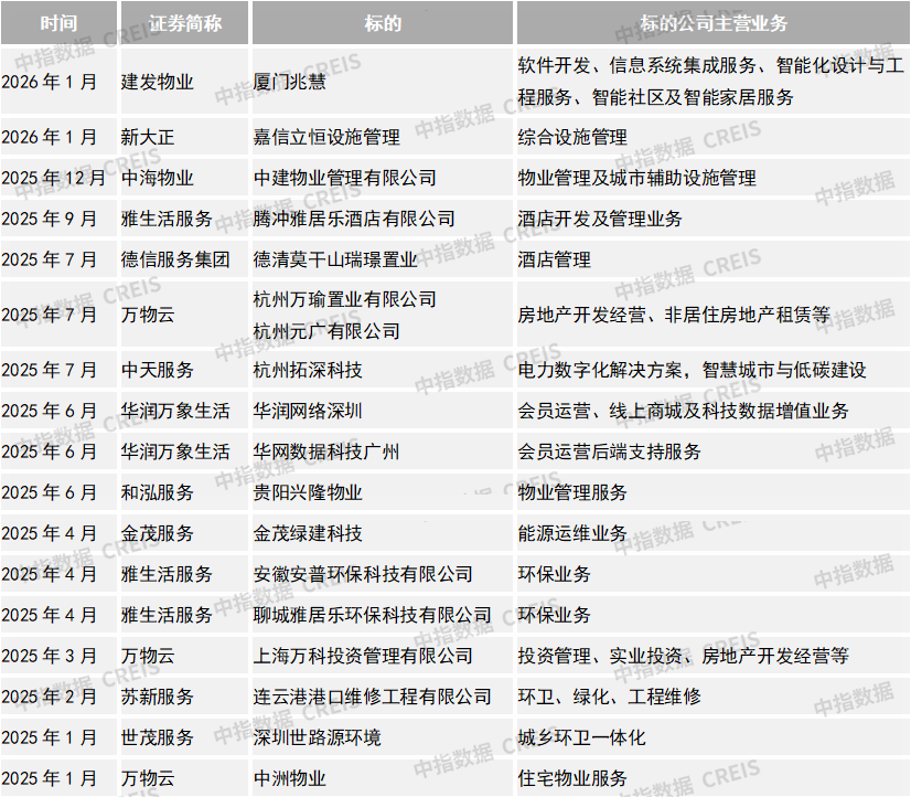 中指研究院：物业服务板块呈现震荡上行走势 行业迈入理性经营、稳健发展阶段 - 图片22