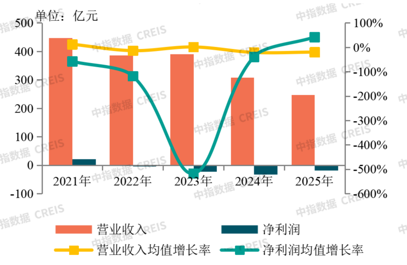 中指研究院:2025年房地产上市公司收入连续下滑 净利润连续四年为负 超过六成企业亏损 - 图片2