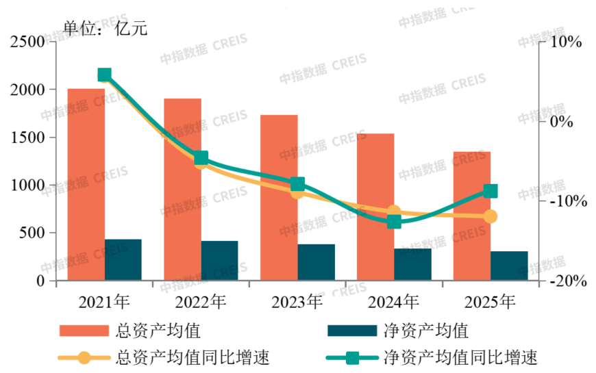 中指研究院:2025年房地产上市公司收入连续下滑 净利润连续四年为负 超过六成企业亏损 - 图片1