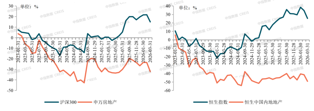 中指研究院:2025年房地产上市公司收入连续下滑 净利润连续四年为负 超过六成企业亏损 - 图片3