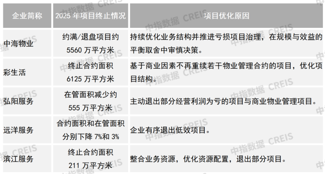 中指研究院：物业服务板块呈现震荡上行走势 行业迈入理性经营、稳健发展阶段 - 图片27