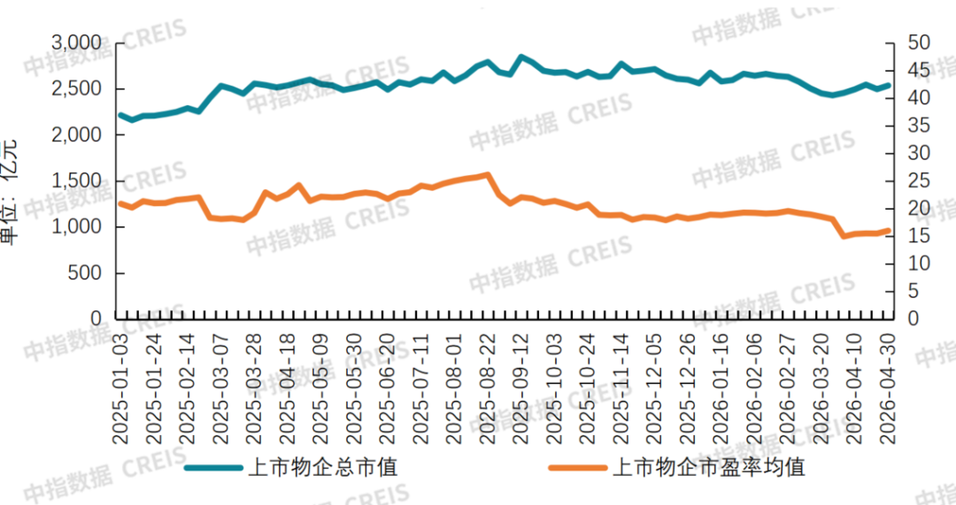 中指研究院：物业服务板块呈现震荡上行走势 行业迈入理性经营、稳健发展阶段 - 图片2