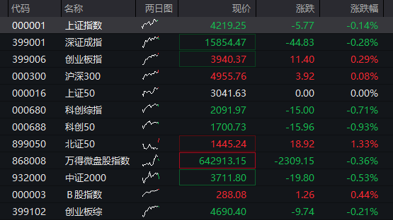 创业板震荡上涨，算力硬件继续活跃，中际旭创股价破千，恒指、恒科指双双走高，快手大涨超6% - 图片1