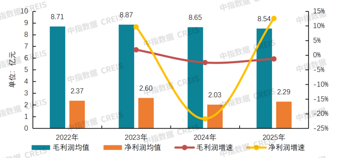 中指研究院：物业服务板块呈现震荡上行走势 行业迈入理性经营、稳健发展阶段 - 图片13