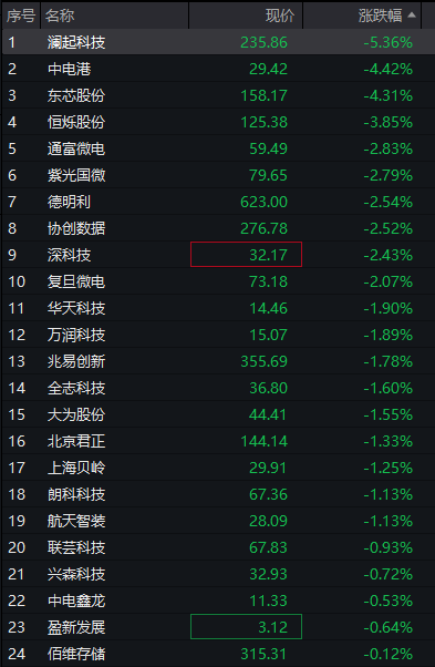 创业板震荡上涨，算力硬件继续活跃，中际旭创股价破千，恒指、恒科指双双走高，快手大涨超6% - 图片8