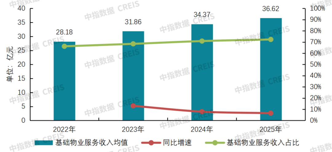 中指研究院：物业服务板块呈现震荡上行走势 行业迈入理性经营、稳健发展阶段 - 图片11