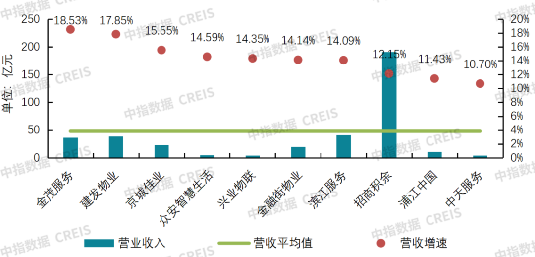 中指研究院：物业服务板块呈现震荡上行走势 行业迈入理性经营、稳健发展阶段 - 图片9