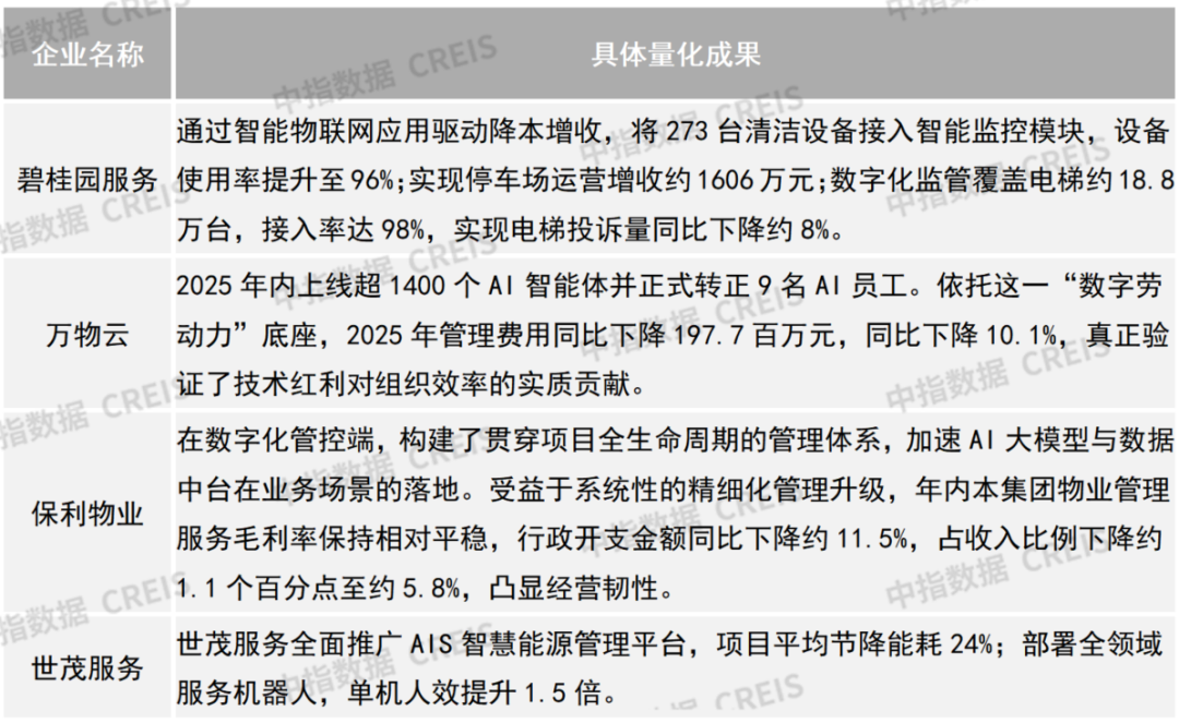中指研究院：物业服务板块呈现震荡上行走势 行业迈入理性经营、稳健发展阶段 - 图片28