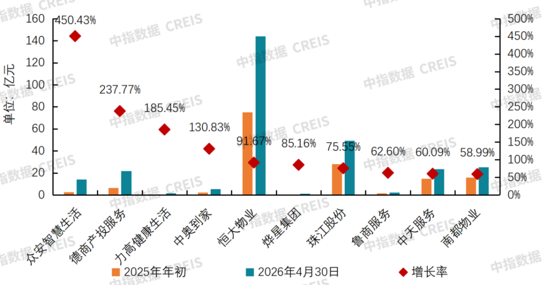 中指研究院：物业服务板块呈现震荡上行走势 行业迈入理性经营、稳健发展阶段 - 图片4